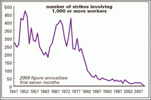 Strikes involving more than 1,000 workers