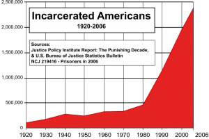 US_incarceration_timeline-clean-fixed-timescale.svg_-300x200.png