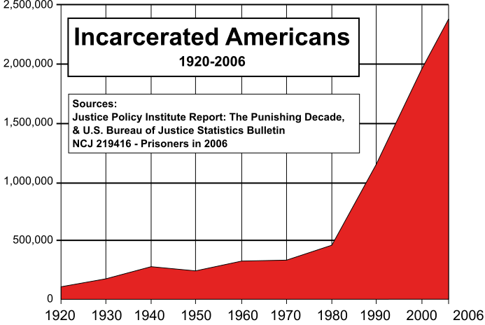 US_incarceration_timeline-clean-fixed-timescale.svg_.png