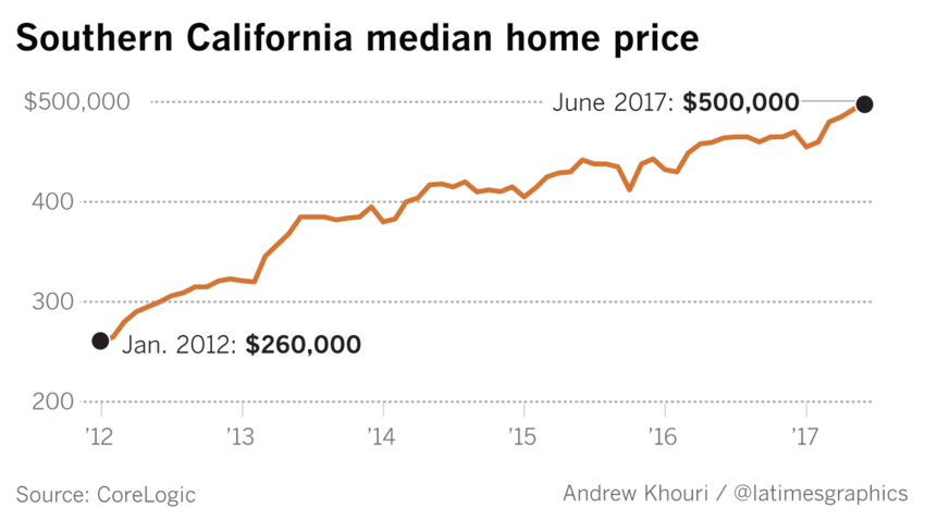 SoCalMedianHousePrices.png