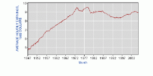 Average Hourly Wages For Goods Producing Workers