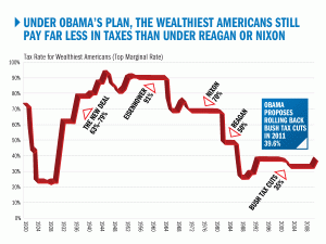 Historical top tax rates