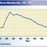 historical union membership
