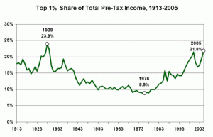 Top 1% share of income to 2005 by Piketty and Saez