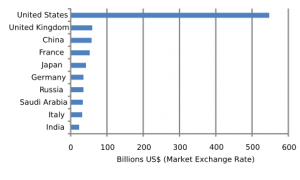 Top 10 Countries by Military Spending 2007