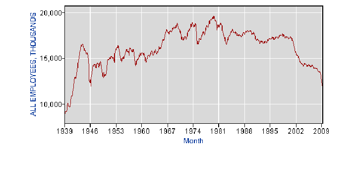 Manufacturing employment from 39