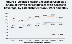 Payroll cost of insurance as a %