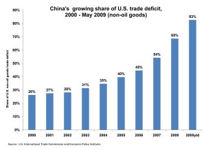 China US trade deficity by Robert Scott