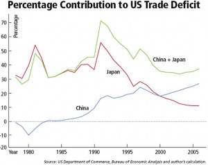 US China Japan Trade Deficit