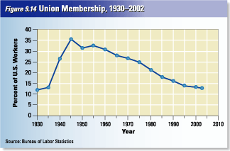 historical-union-membership