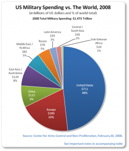 Military spending by country, 2008