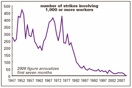 Strikes involving more than 1,000 workers