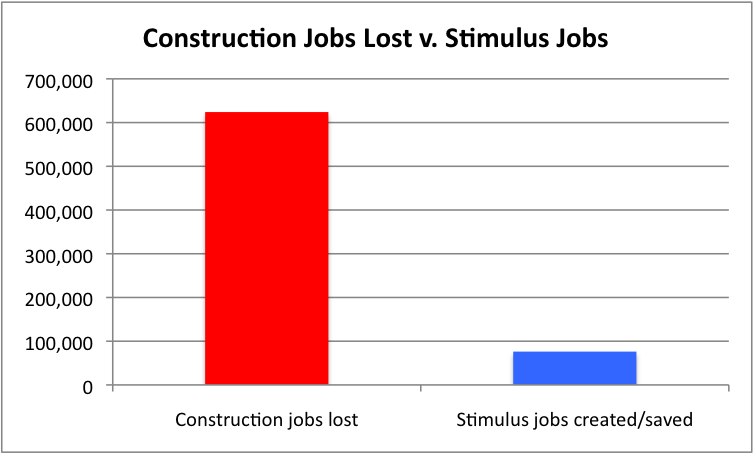 Jobs lost and gained in construction over the last year