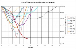 Comaprative downturns to Nov09 by Stirling Newberry