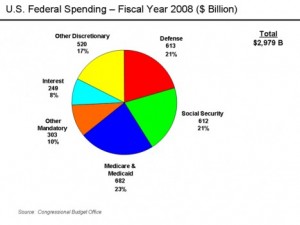 2008 Budget