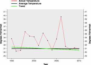 Mean continetal temp 95-10