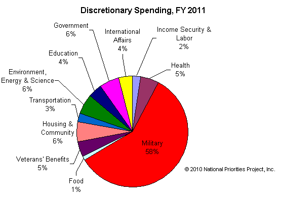 Proposed 2011 Federal Discretionary Budget