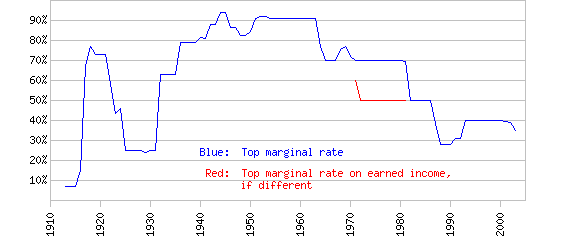 Top Marginal income tax rates