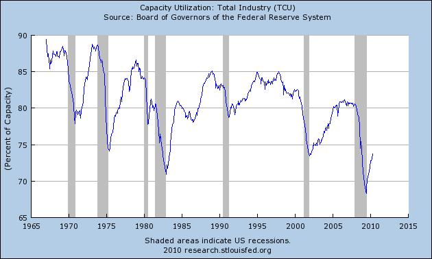 us-capacity-utilization-to-april-2010-good