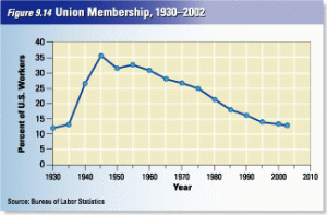 historical union membership