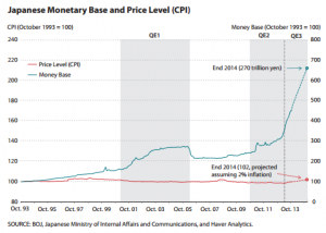 Japanese monetary base and inflation to early 2015