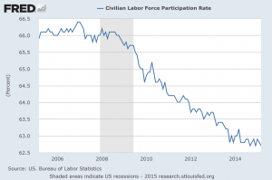 Labor Force Participation Rate Graph