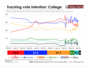 Canadian Federal Poll Results