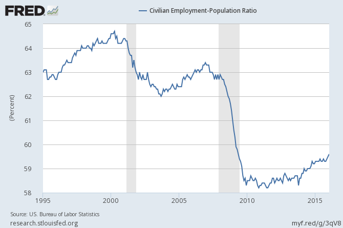 Employment Ratio to Dec 2015