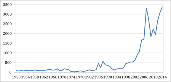 Manhattan Real Estate Prices Chart