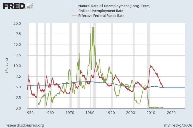 NAIRU vs Unemployment vs Fed Funds