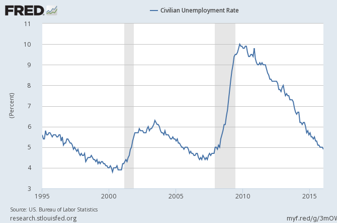 Unemployment Rate to Dec 2015