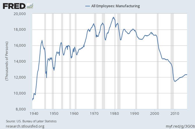 Manufacturing Employment