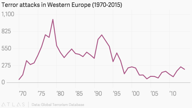 terrorism attacks from 70 from Quartz