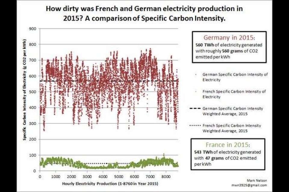 French v German carbon production