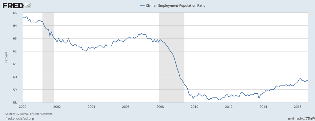 Employment / Population Ratio