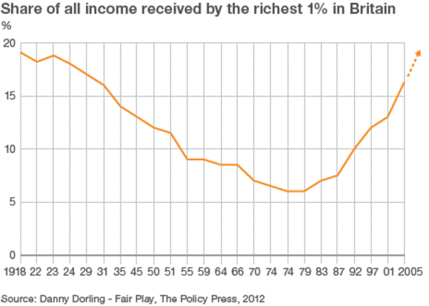 UK one percent share of income to 2005