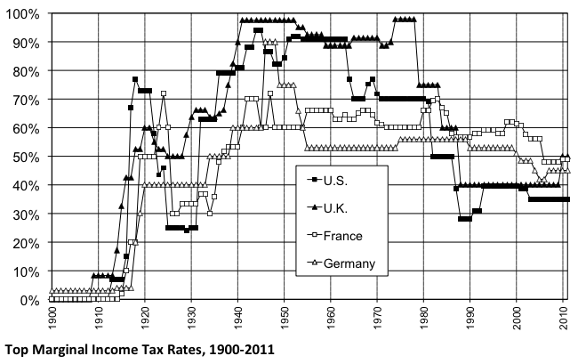 Top Tax Rates