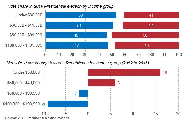 Shift In Voters by Income