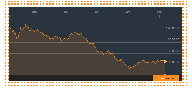  Bloomberg 5 years commodity index March 8 2017