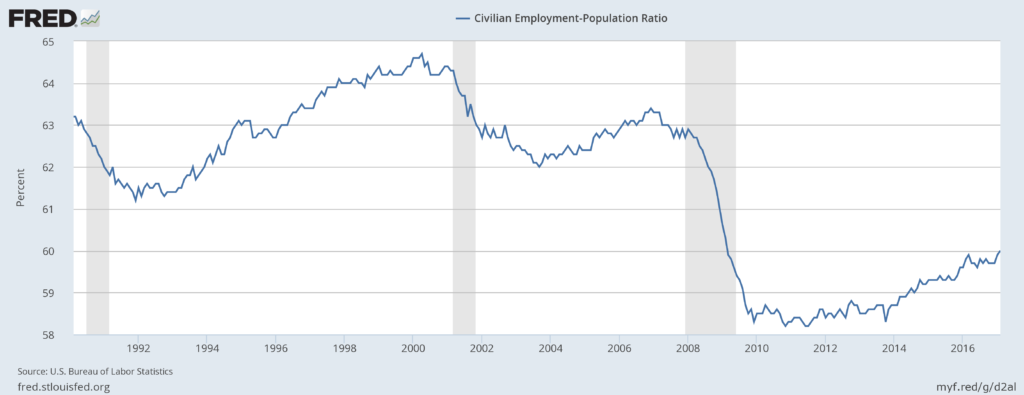 Employment Population Ratio