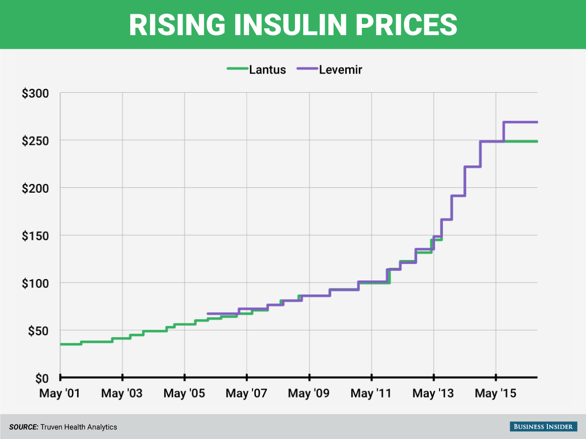 Insulin Demand Chart