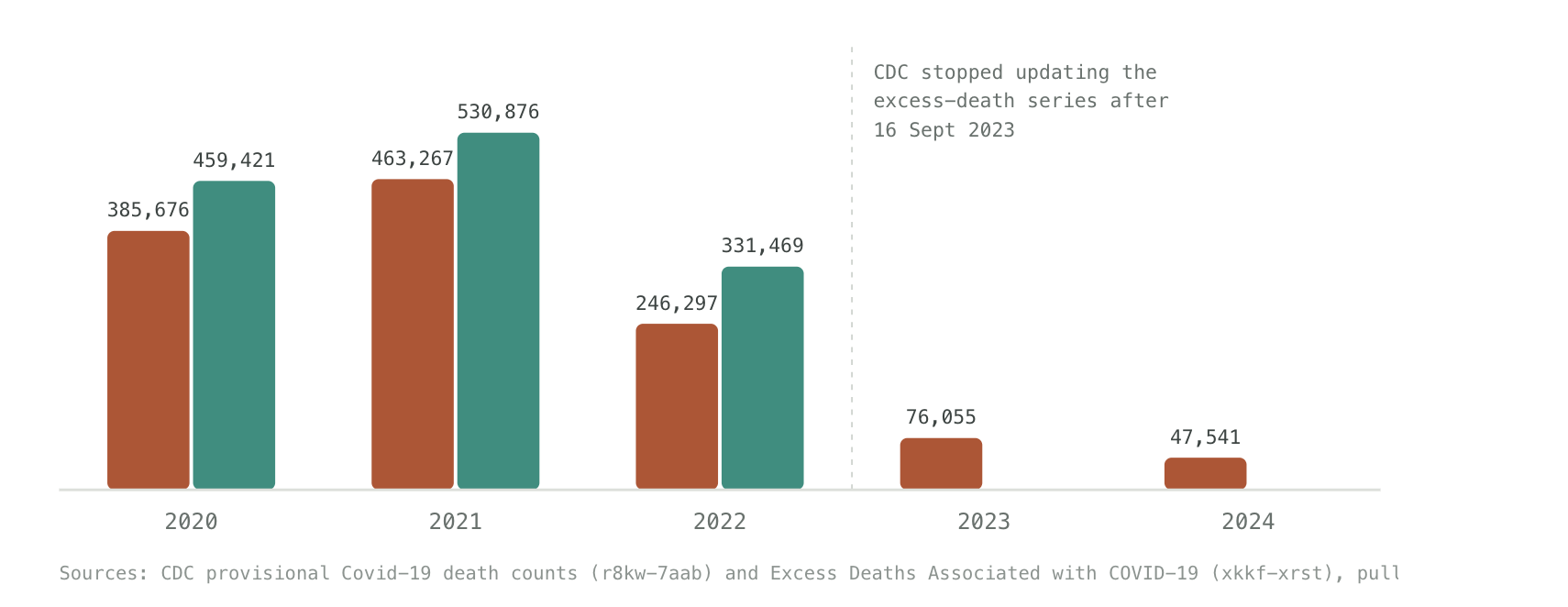 Bar chart of recorded Covid deaths and CDC excess deaths by year, 2020 through 2024. Recorded deaths peak at 463,267 in 2021; excess deaths peak at 530,876 the same year. The excess-death series stops after 2022, when CDC quit publishing it.