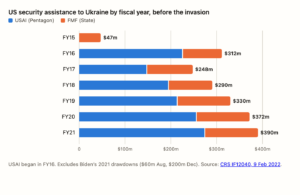 US security assistance to Ukraine by fiscal year, before the invasion